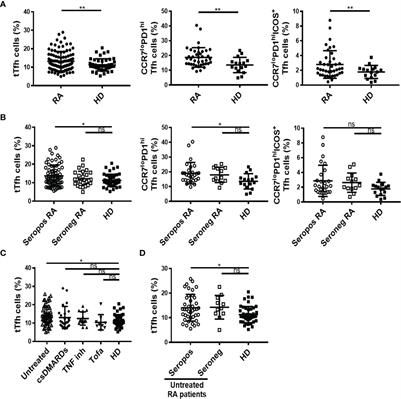 Dynamics of circulating follicular helper T cell subsets and follicular regulatory T cells in rheumatoid arthritis patients according to HLA-DRB1 locus